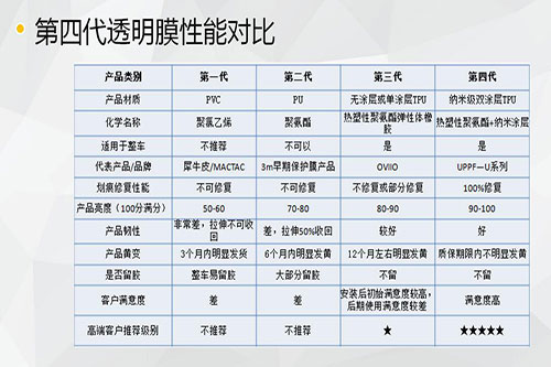 常見幾種汽車漆面保護(hù)的方式-汽車漆面保護(hù)膜|隱形車衣