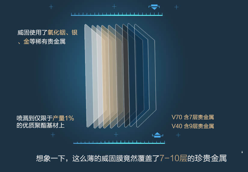 威固使用了氧化銦、銀、金等稀有貴金屬，想象一下，這么薄的威固膜竟然覆蓋了7·10層的珍貴金屬