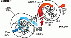 渦輪增壓原理